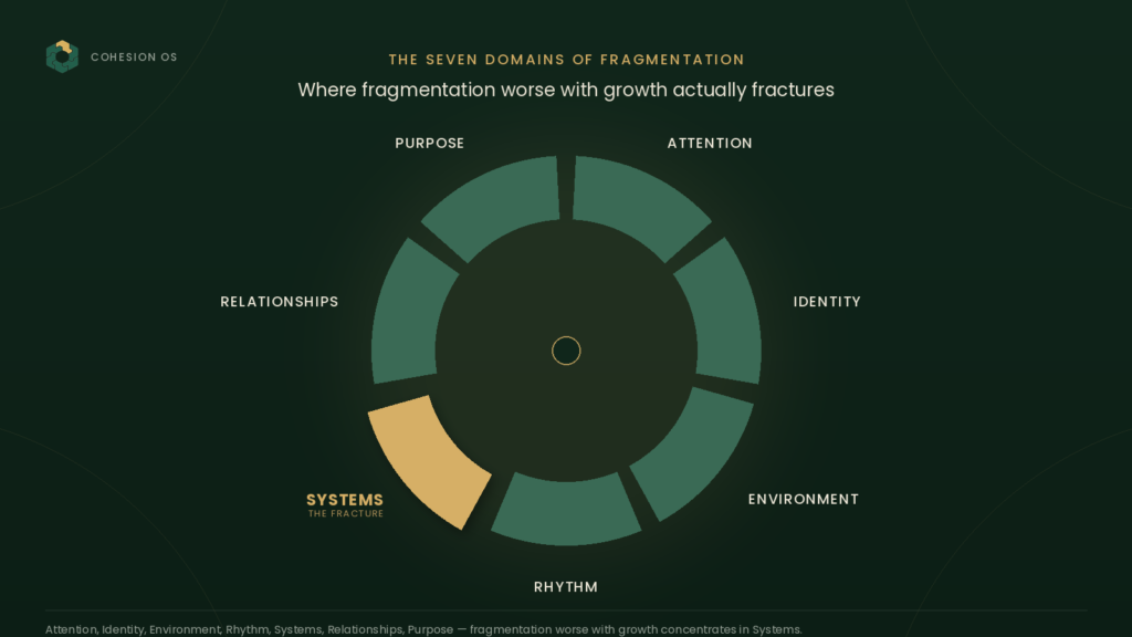 Fragmentation worse with growth